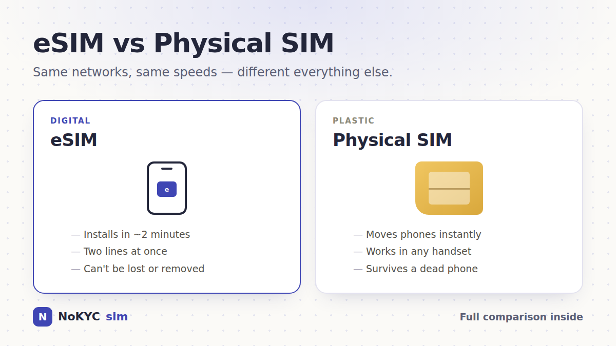 Side-by-side comparison of a physical SIM card tray and an eSIM profile installed on a phone